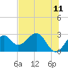 Tide chart for Ochlockonee Bay, Apalachee Bay, Florida on 2022/06/11