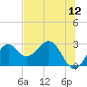 Tide chart for Ochlockonee Bay, Apalachee Bay, Florida on 2022/06/12