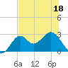 Tide chart for Ochlockonee Bay, Apalachee Bay, Florida on 2022/06/18