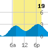Tide chart for Ochlockonee Bay, Apalachee Bay, Florida on 2022/06/19