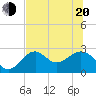 Tide chart for Ochlockonee Bay, Apalachee Bay, Florida on 2022/06/20