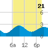 Tide chart for Ochlockonee Bay, Apalachee Bay, Florida on 2022/06/21