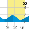 Tide chart for Ochlockonee Bay, Apalachee Bay, Florida on 2022/06/22