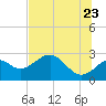 Tide chart for Ochlockonee Bay, Apalachee Bay, Florida on 2022/06/23