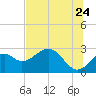 Tide chart for Ochlockonee Bay, Apalachee Bay, Florida on 2022/06/24