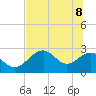 Tide chart for Ochlockonee Bay, Apalachee Bay, Florida on 2022/06/8