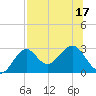 Tide chart for Bald Point, Ochlockonee Bay, florida on 2022/07/17