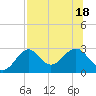 Tide chart for Bald Point, Ochlockonee Bay, florida on 2022/07/18