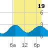 Tide chart for Bald Point, Ochlockonee Bay, florida on 2022/07/19