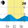 Tide chart for Bald Point, Ochlockonee Bay, florida on 2022/07/20