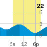 Tide chart for Bald Point, Ochlockonee Bay, florida on 2022/07/22