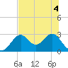 Tide chart for Bald Point, Ochlockonee Bay, florida on 2022/07/4