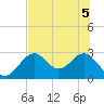 Tide chart for Bald Point, Ochlockonee Bay, florida on 2022/07/5