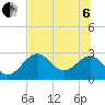 Tide chart for Bald Point, Ochlockonee Bay, florida on 2022/07/6