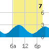 Tide chart for Bald Point, Ochlockonee Bay, florida on 2022/07/7