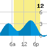 Tide chart for Ochlockonee Bay, Apalachee Bay, Florida on 2022/08/12