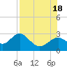 Tide chart for Ochlockonee Bay, Apalachee Bay, Florida on 2022/08/18