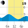 Tide chart for Ochlockonee Bay, Apalachee Bay, Florida on 2022/08/19