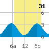 Tide chart for Ochlockonee Bay, Apalachee Bay, Florida on 2022/08/31