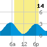 Tide chart for Ochlockonee Bay, Apalachee Bay, Florida on 2022/09/14
