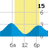 Tide chart for Ochlockonee Bay, Apalachee Bay, Florida on 2022/09/15