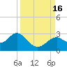 Tide chart for Ochlockonee Bay, Apalachee Bay, Florida on 2022/09/16
