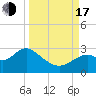 Tide chart for Ochlockonee Bay, Apalachee Bay, Florida on 2022/09/17