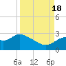 Tide chart for Ochlockonee Bay, Apalachee Bay, Florida on 2022/09/18