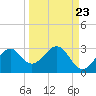 Tide chart for Ochlockonee Bay, Apalachee Bay, Florida on 2022/09/23