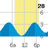 Tide chart for Ochlockonee Bay, Apalachee Bay, Florida on 2022/09/28