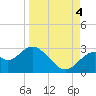 Tide chart for Ochlockonee Bay, Apalachee Bay, Florida on 2022/09/4
