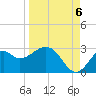 Tide chart for Ochlockonee Bay, Apalachee Bay, Florida on 2022/09/6