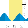 Tide chart for Bald Point, Ochlockonee Bay, florida on 2022/10/11