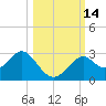 Tide chart for Bald Point, Ochlockonee Bay, florida on 2022/10/14