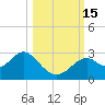 Tide chart for Bald Point, Ochlockonee Bay, florida on 2022/10/15