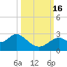 Tide chart for Bald Point, Ochlockonee Bay, florida on 2022/10/16