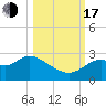 Tide chart for Bald Point, Ochlockonee Bay, florida on 2022/10/17