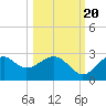 Tide chart for Bald Point, Ochlockonee Bay, florida on 2022/10/20