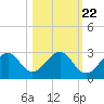 Tide chart for Bald Point, Ochlockonee Bay, florida on 2022/10/22