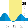 Tide chart for Bald Point, Ochlockonee Bay, florida on 2022/10/28