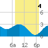 Tide chart for Bald Point, Ochlockonee Bay, florida on 2022/10/4