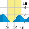 Tide chart for Bald Point, Ochlockonee Bay, Florida on 2022/11/10