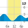 Tide chart for Bald Point, Ochlockonee Bay, Florida on 2022/11/12