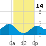 Tide chart for Bald Point, Ochlockonee Bay, Florida on 2022/11/14