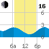Tide chart for Bald Point, Ochlockonee Bay, Florida on 2022/11/16