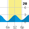 Tide chart for Bald Point, Ochlockonee Bay, Florida on 2022/11/20