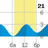 Tide chart for Bald Point, Ochlockonee Bay, Florida on 2022/11/21