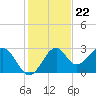 Tide chart for Bald Point, Ochlockonee Bay, Florida on 2022/11/22