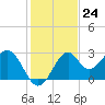 Tide chart for Bald Point, Ochlockonee Bay, Florida on 2022/11/24
