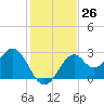 Tide chart for Bald Point, Ochlockonee Bay, Florida on 2022/11/26